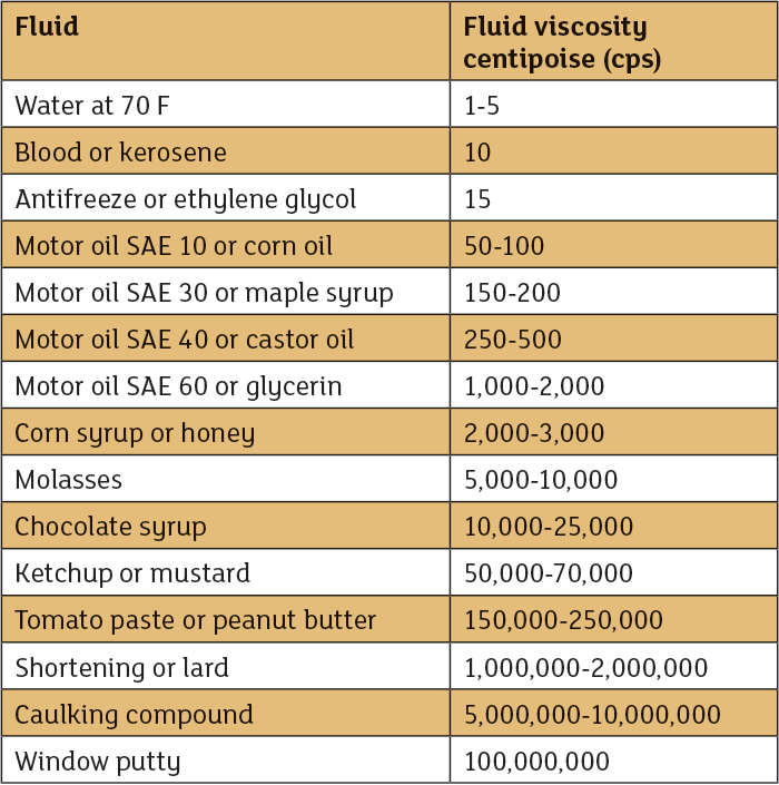 Viscosity Range Chart