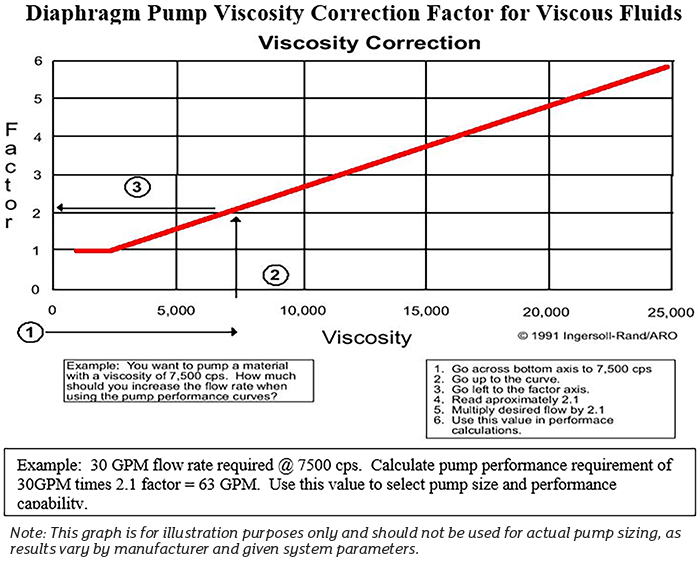 Viscosity Range Chart