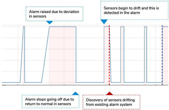 anomaly detection