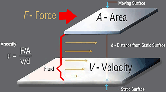 Ssu Viscosity Chart