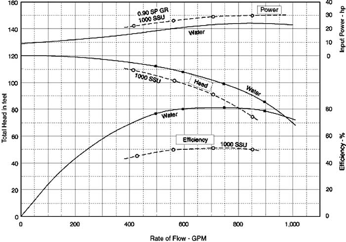 Ssu Oil Viscosity Chart