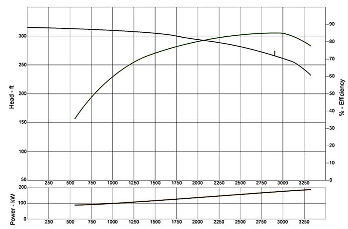 manufacturer's pump curve
