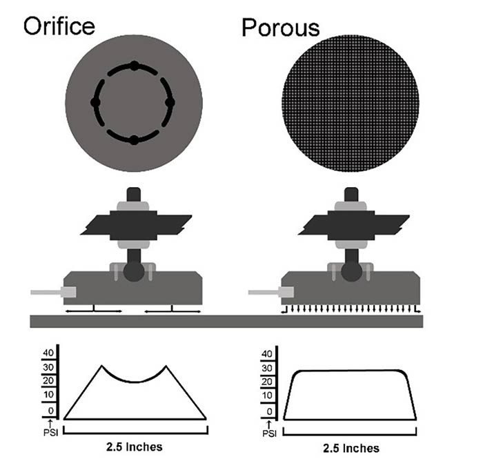 Orifice bearings have only the area of the orifices and any grooves for the pressure to establish initial lift