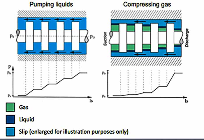Pumping gas and liquids