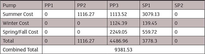 operating cost calculator results