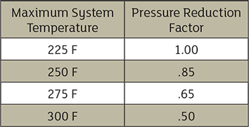 Temperature pressure deration factors