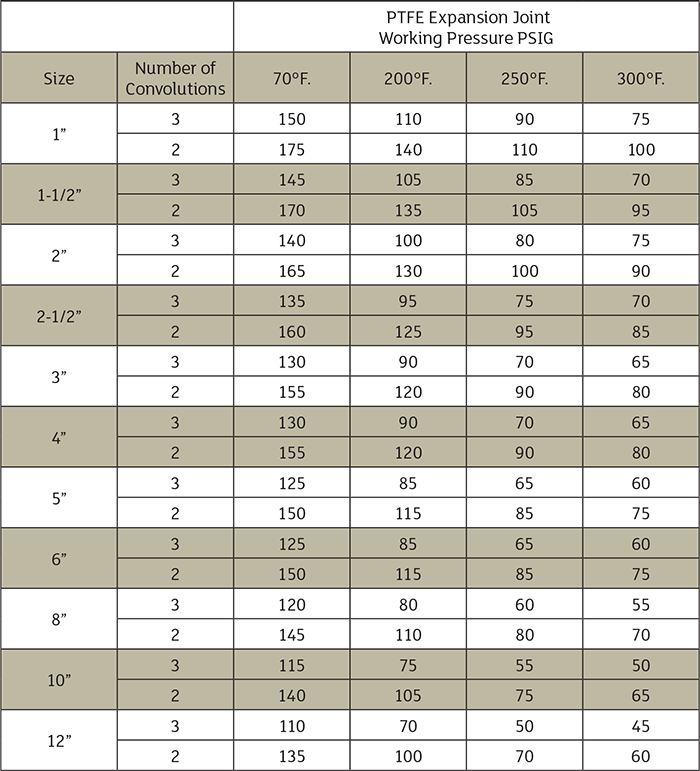 Pressure ratings according to temperature and the number of convolutions