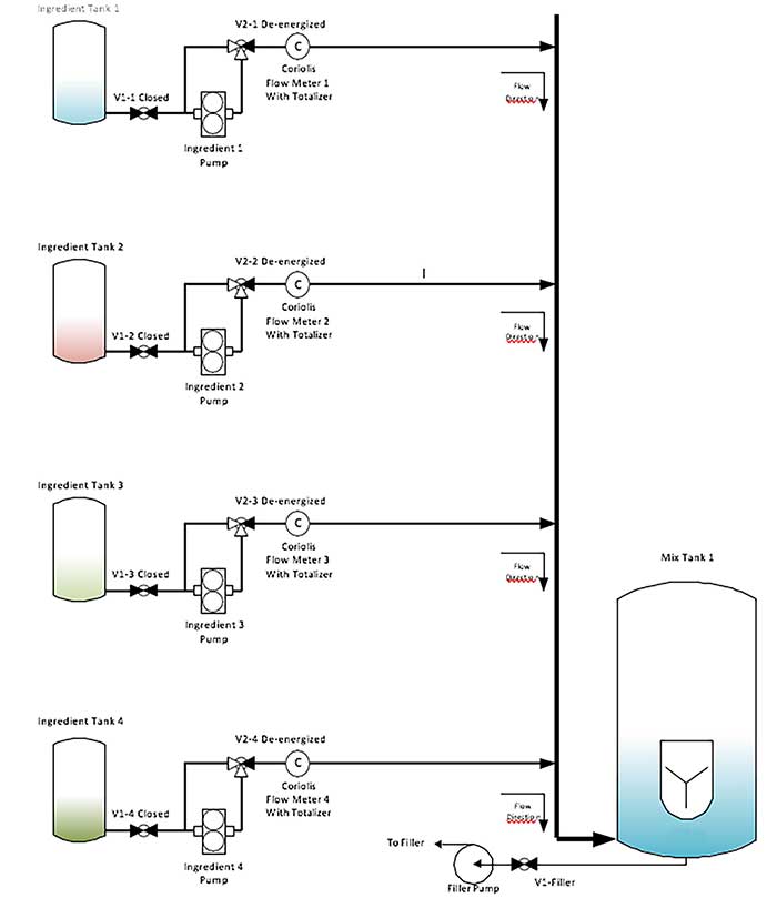 Tanks of ingredient lines are being totalized