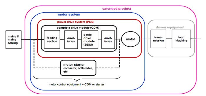 Regulatory bodies are now examining system-wide efficiency for new standards