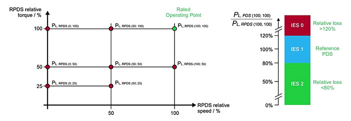 Comparison of energy consumption at eight predefined operating points