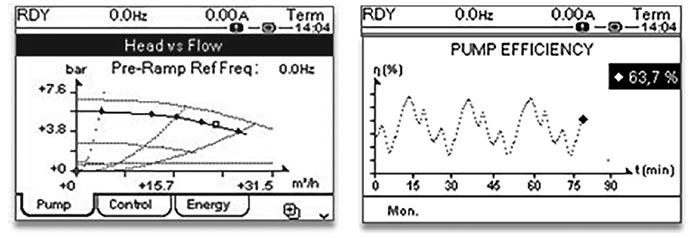 VSDs with added intelligence can provide process data directly