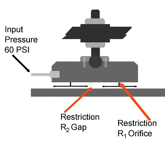 This is a cutaway side view of a typical orifice air bearing found in a coordinate measuring machine