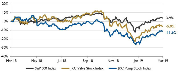 stock indices