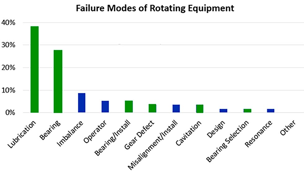 Most common failure modes of rotating equipment