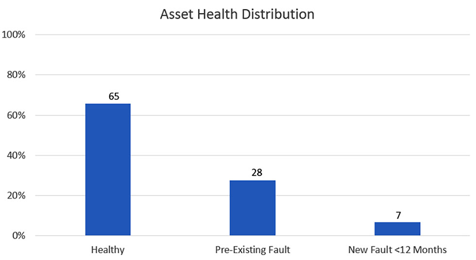 Pre-existing faults chart from Midwest manufacturing plants study