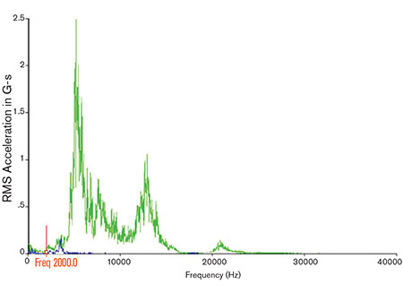 Spectrum of a roller element bearing lubrication fault