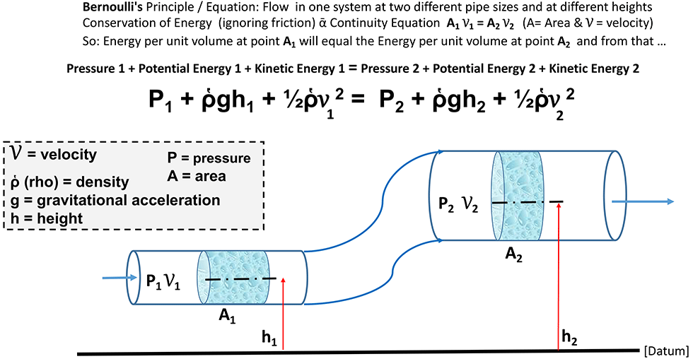 Bernoulli’s equation 