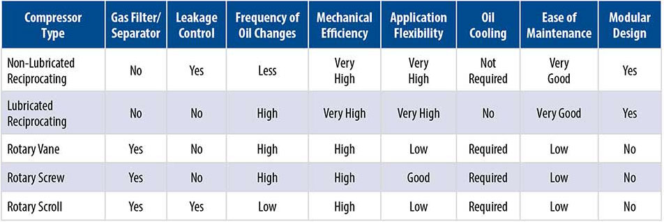 More considerations for choosing a compressor