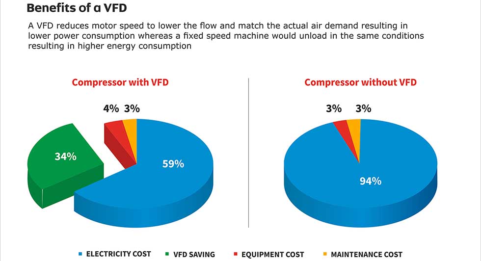 Energy Efficiency in Air Compressors