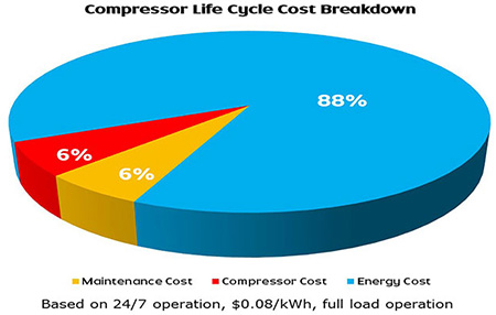 compressor cycle breakdown