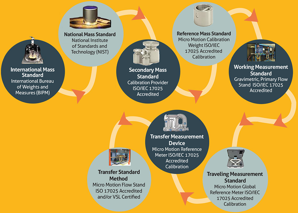 Example of a traceability chain