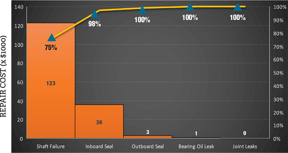 Maintenance issues and associated costs