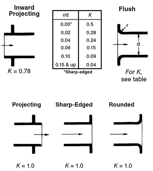 Figure 2. The K value is the greatest when making a transition from a pipeline into a tank.