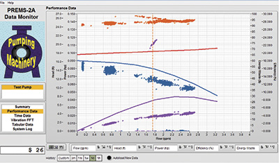 Figure 1. The pump data acquisition system established pump performance curves. Dots are actual test measurements. Solid lines are the expected manufacturer curves.