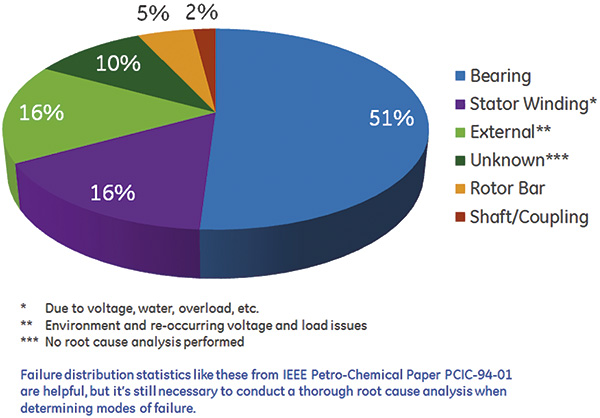 Motor Bearing Chart