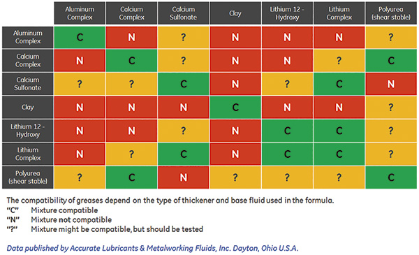 Figure 2. Compatibility of various grease types with other grease types