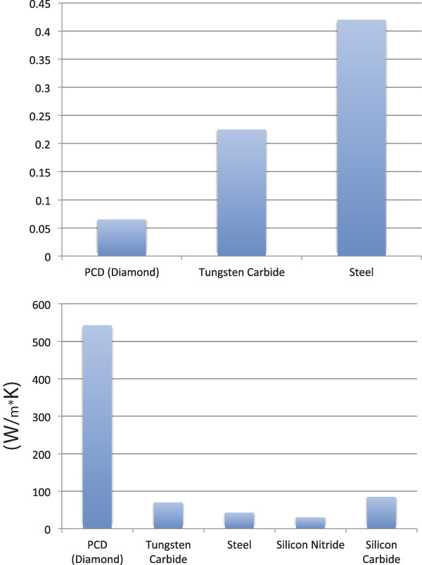 Figure 1. Comparative data in thermal conductivity and friction co-efficiency (Courtesy of U.S. Synthetic)