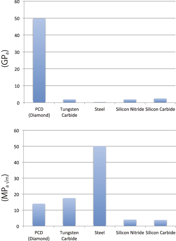 Figure 2. Comparative data in fracture toughness and material hardness. (Courtesy of U.S. Synthetic)