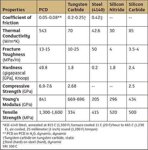 Table 1. Physical and mechanical property comparison of bearing materials. Sources: Bertagnolli, U.S. Synthetic; Roberts et al., De Beers; Cooley, U.S. Synthetic; Jiang Qian, U.S. Synthetic; Glowka, SNL; Sexton, U.S. Synthetic; Lin, UC Berkeley, MatWeb.com, Cerco