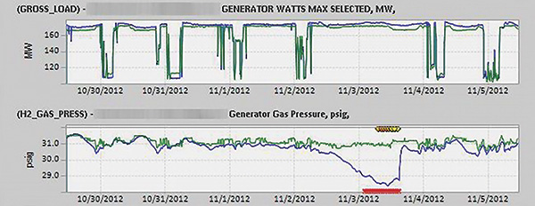 Figure 2. A screenshot shows actual values (blue) and expected values (green). Decreases in actual hydrogen gas pressure (blue) versus expected (green) are shown in bottom graph.