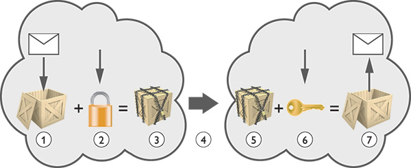 Figure 2. Security measures, such as encryption and the installation of firewalls, ensure that data arrives safely in the proper destination. Certificates provide keys and locks to add a layer of security to data. 