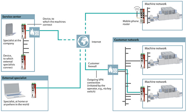 Figure 1. As the IoT moves into the industrial world, remote maintenance will help reduce travel and maintenance costs. (Graphics courtesy of Phoenix Contact)