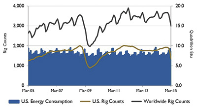 Figure 2. U.S. energy consumption and rig counts (Source: U.S. Energy Information Administration and Baker Hughes Inc.)