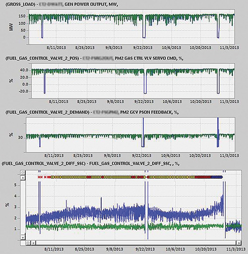 Figure 1. Fuel gas control valve 2 differential shows the variance between the position feedback of the valve and the servo command. (Graphics courtesy of GE Intelligent Platforms)