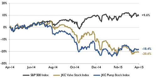 Figure 1. Stock indices from April 1, 2014, to March 31, 2015 (Source: Capital IQ and JKC research. Local currency converted to USD using historical spot rates. The JKC Pump and Valve Stock Indices include a select list of publicly traded companies involved in the pump and valve industries weighted by market capitalization.)