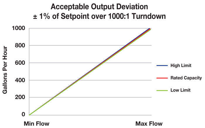 Figure 1. Steady-state accuracy represents a pump’s flow rate variation expressed as a +/- percentage of mean delivered flow under fixed system conditions applied over the full turndown ratio of the pump. 