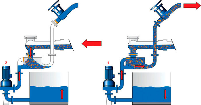 Images 1 & 2. A solid-separation system in the filling mode while the pump is not running in Image 1 (left). The system in the pump mode pushes the complete wastewater out.