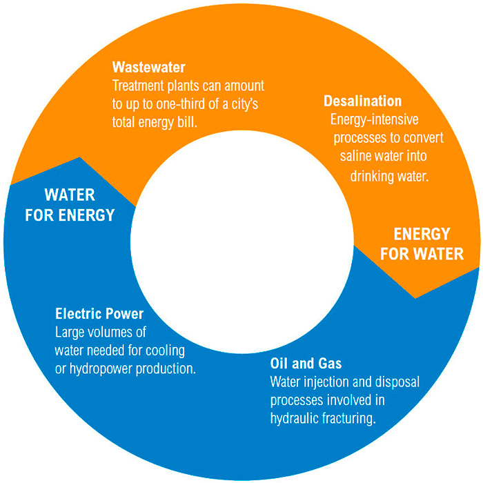 Figure 1. The water-energy nexus shows the connections between these two crucial resources.