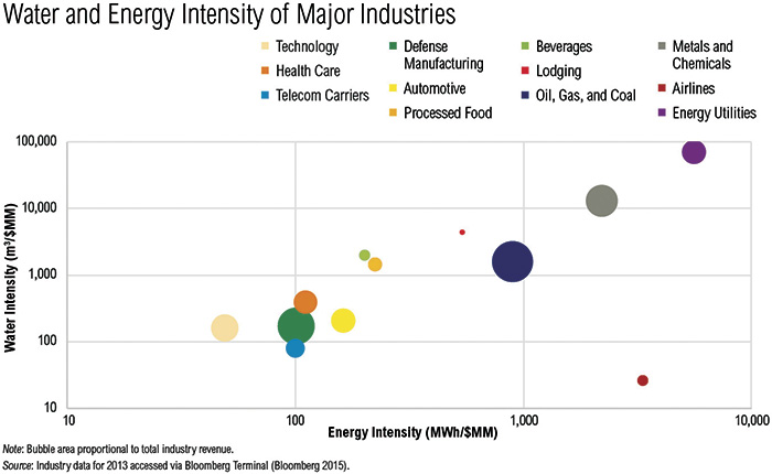 Figure 2. Water and energy intensity of major industries 