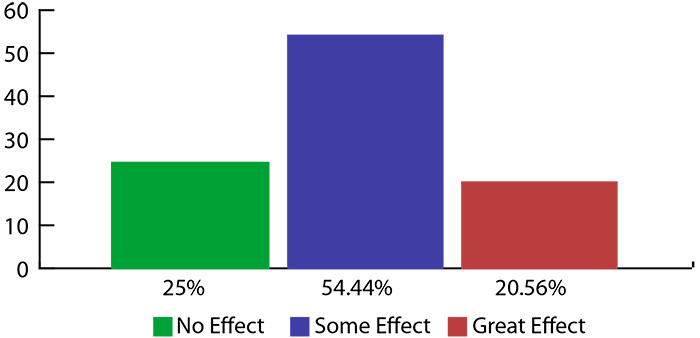 Figure 1. Responses to the question: Have aging infrastructure issues affected your plant's performance, breakdown frequency or capital equipment budgets? (Images and graphics courtesy of Dynamatic)