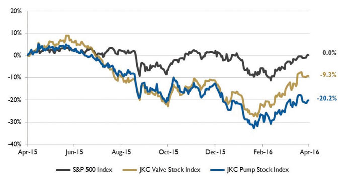 Figure 1. Stock Indices from April 1, 2015, to March 31, 2016