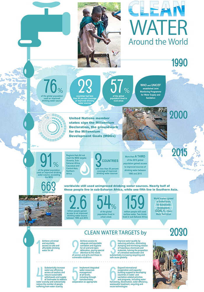Clean Water Infographic