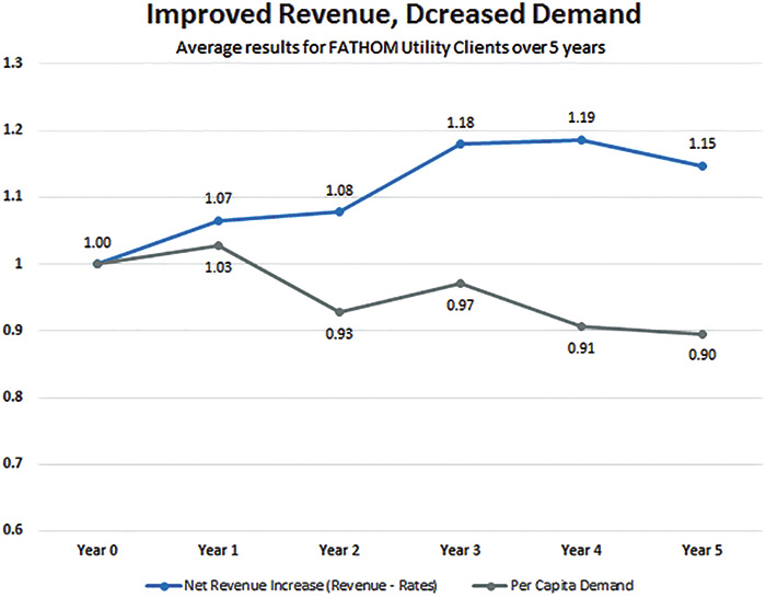 Line graph