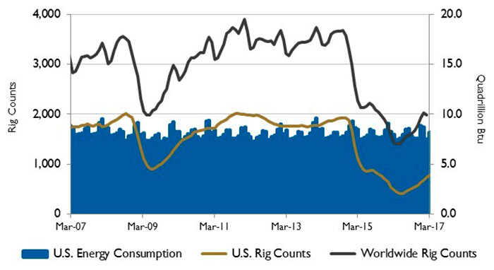 rig counts chart