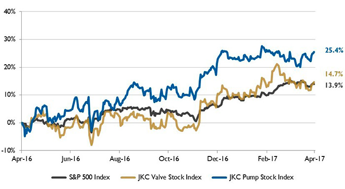 stock chart