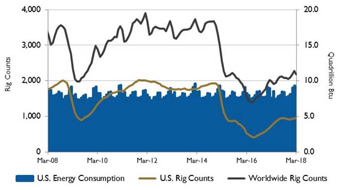 U.S. energy consumption and rig counts